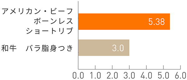 図:亜鉛(mg)