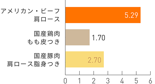 図:亜鉛(mg)