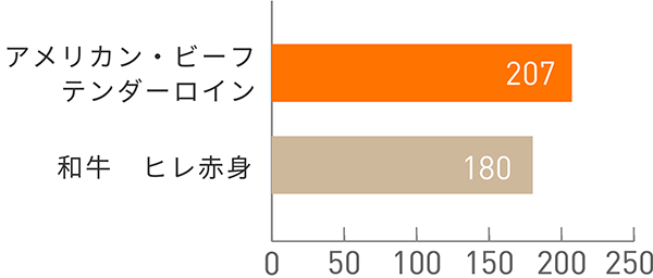 図:リン(mg)