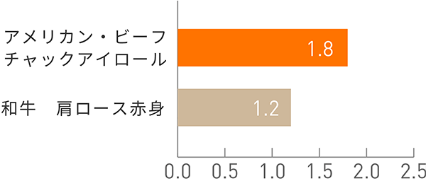 図:ビタミンB12(μg)