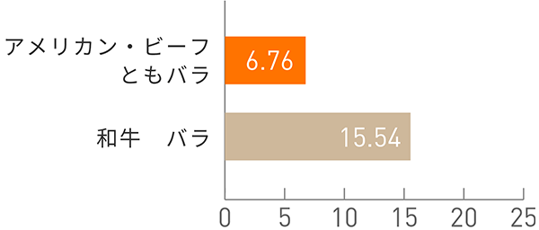 図:飽和脂肪酸(g)