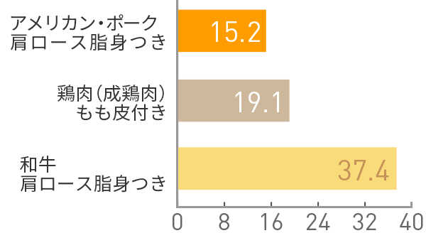 図:脂質(g)