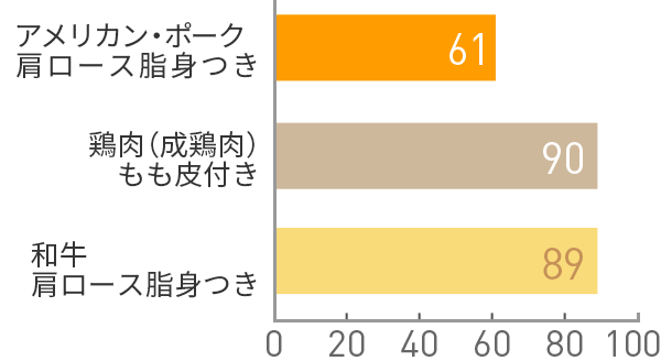 図:コレステロール(mg)