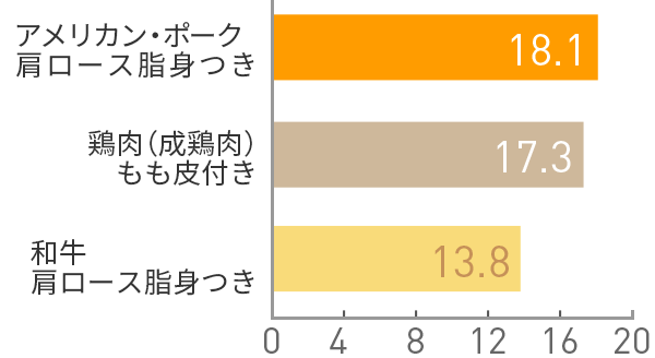 図:たんぱく質(g)