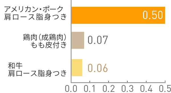 図:ビタミンB1(mg)