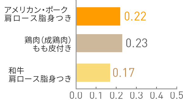 図:ビタミンB2(mg)