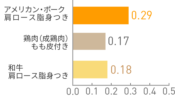 図:ビタミンB6(mg)