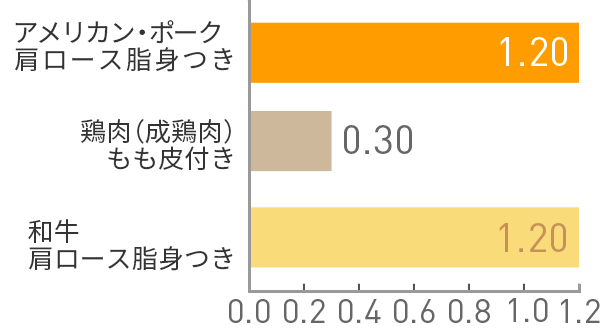 図:ビタミンB12(μg)