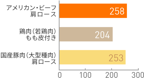 図:エネルギー(kal)