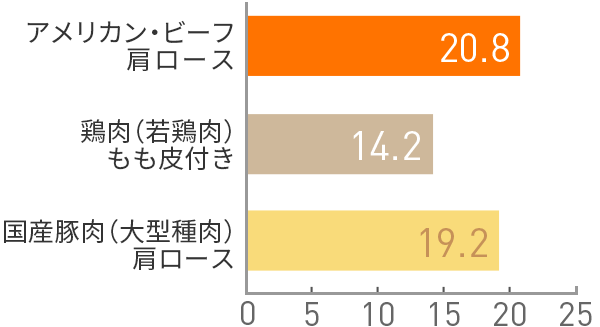 図:脂質(g)