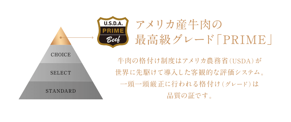 アメリカ産牛肉の最高級グレード「PRIME」 牛肉の格付け制度はアメリカ農務省（USDA）が世界に先駆けて導入した客観的な評価システム。一頭一頭厳正に行われる格付け（グレード）は品質の証です。