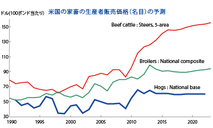米国の家畜の生産販売価格（名目）の予測