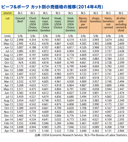 ビーフ&ポーク カット別小売価格の推移(2014年4月)
