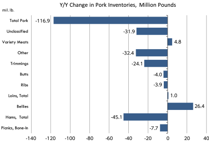 Y/Y Change in Pork Inventories, Million Pounds