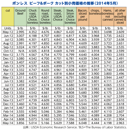 ボンレス ビーフ&ポーク カット別小売価格の推移（2014年5月）