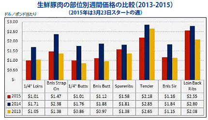 生鮮豚肉の部位別週間価格の比較（2013-2015）