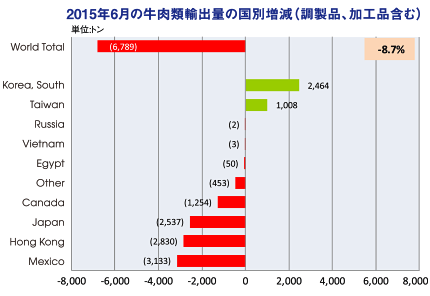 2015年6月の牛肉類輸出量の国別増減（調整品、加工品含む）