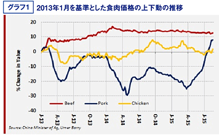 グラフ1:2013年1月を基準とした食肉価格の上下動の推移