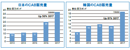 日本のCAB販売量 / 韓国のCAB販売量
