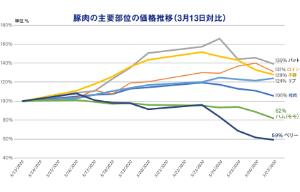 豚肉の主要部位の価格推移 （3月13日対比）
