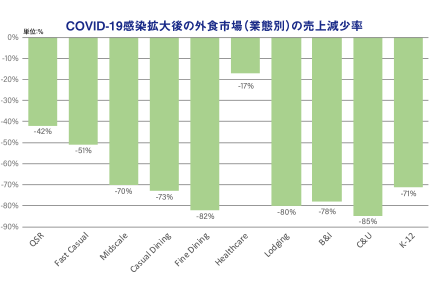 COVID-19感染拡大後の外食市場（業態別）の売上減少率
