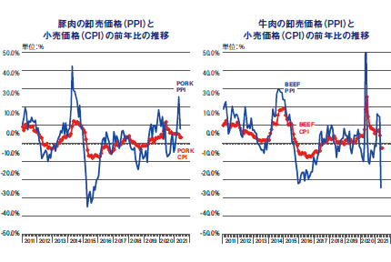 豚肉の卸売価格（PPI）と小売価格（CPI）の前年比の推移 / 牛肉の卸売価格（PPI）と小売価格（CPI）の前年比の推移