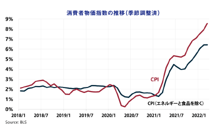 消費者物価指数の推移（季節調整済）