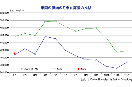 �č��̓ؓ��̌����݌ɗʂ̐���