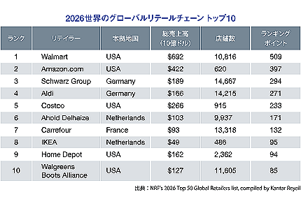 2026���E�̃O���[�o�����e�[���`�F�[�� �g�b�v10